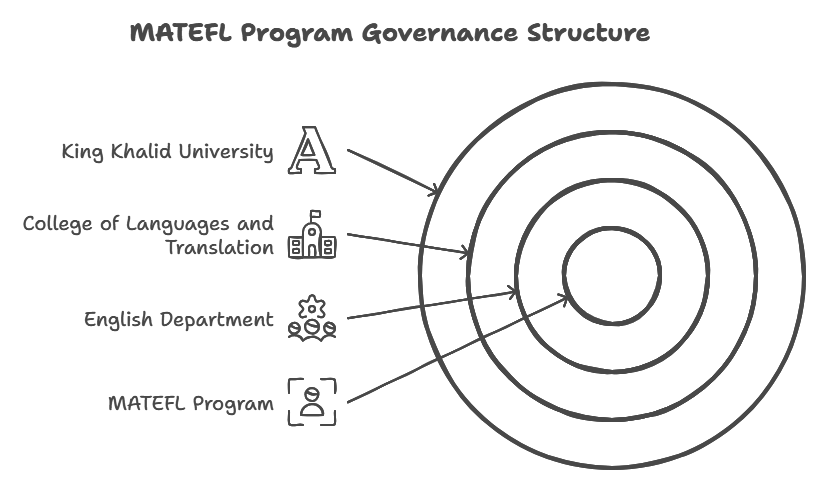 1. Broader College Governance Structure