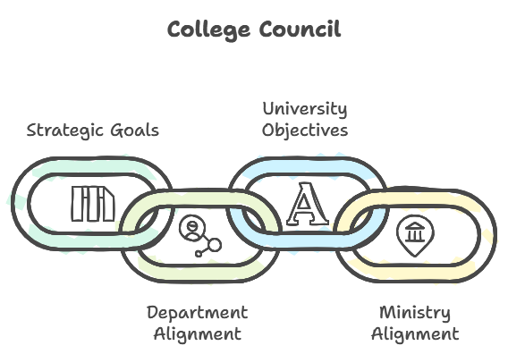 1.1 College Council