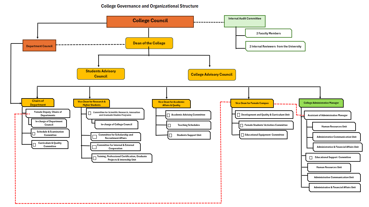 1.2.1 College Governance and Organizational Structure