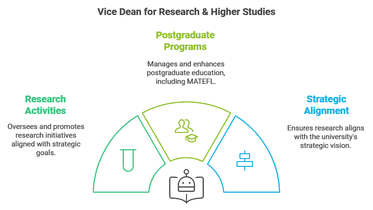 1.4 Vice Dean for Research & Higher Studies