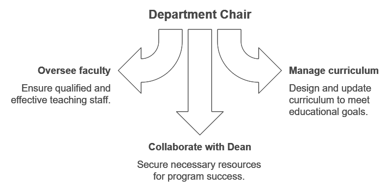 2.2 Department Chair