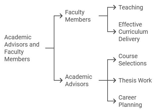 Academic Advisors and Faculty Members