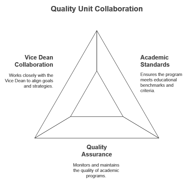 3. Collaborative Oversight and Quality Assurance 2