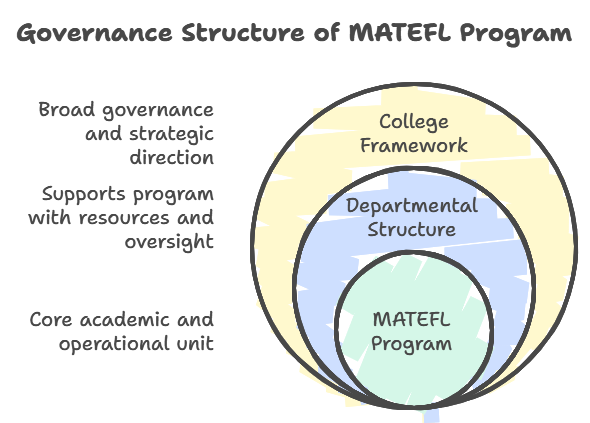 Governance%20and%20Hierarchical%20Structure%20of%20the%20Master%20of%20Arts%20in%20Teaching%20English%20as%20a%20Foreign%20Language%20%28MATEFL%29%20Program.png