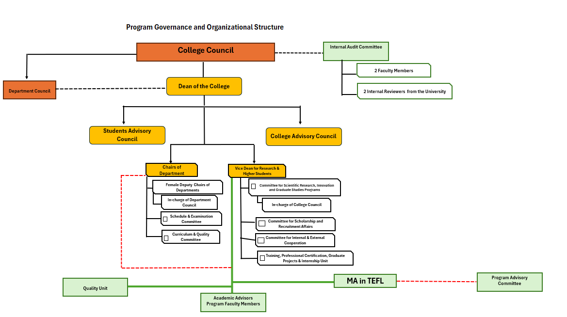 Program Org Chart